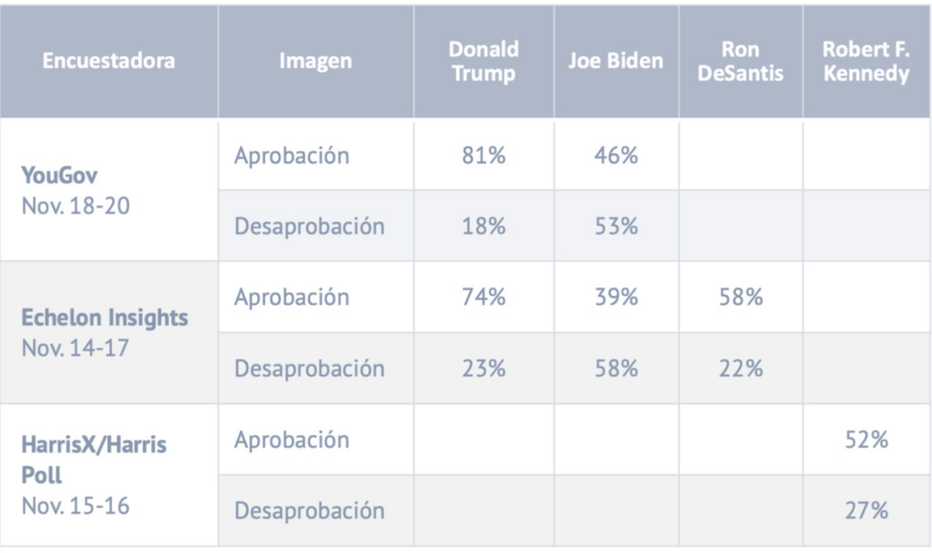 Donald Trump duplicaría en preferencias en EEUU a Joe Biden, previo a acciones de Google con su IA Bard. 
